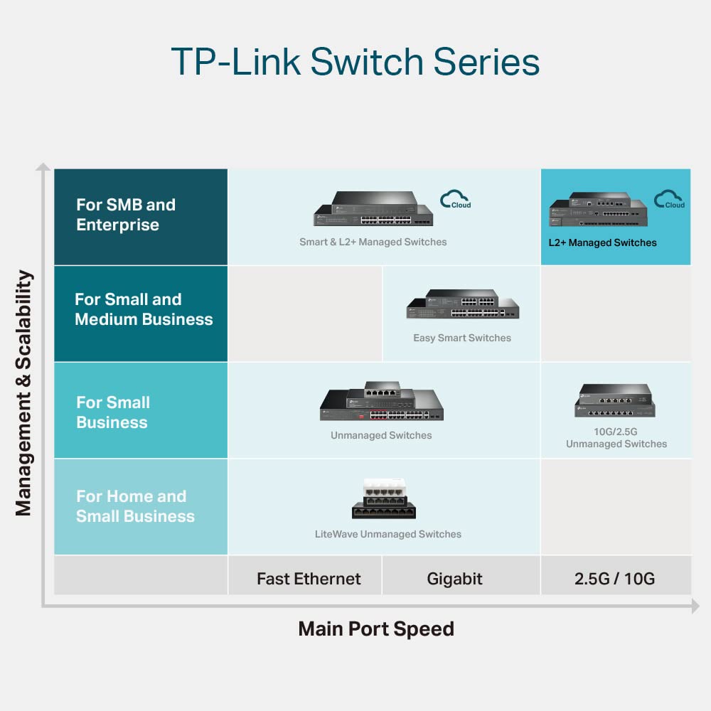 TP-Link Omada SX3016F | 16 Port 10G SFP+ Enterprise Level Switch | L2+ Smart Managed | Omada SDN Integrated | IPv6 | Static Routing | L2/L3/L4 QoS, IGMP & LAG | 5 Year Manufacturer Warranty Catchcraft Networks