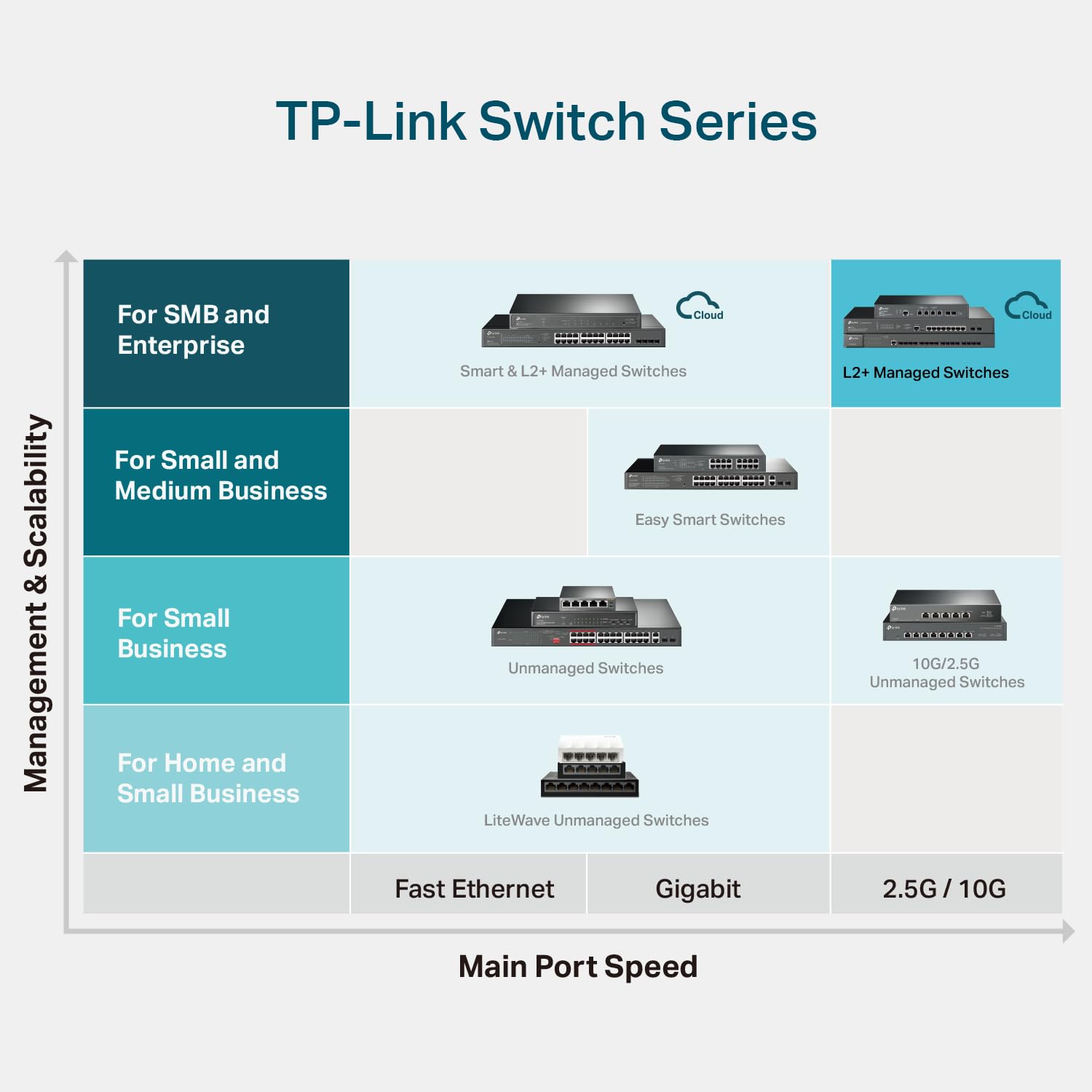 TP-Link Omada SX3016F | 16 Port 10G SFP+ Enterprise Level Switch | L2+ Smart Managed | Omada SDN Integrated | IPv6 | Static Routing | L2/L3/L4 QoS, IGMP & LAG | 5 Year Manufacturer Warranty Catchcraft Networks